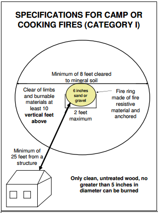 Category I fire specifications