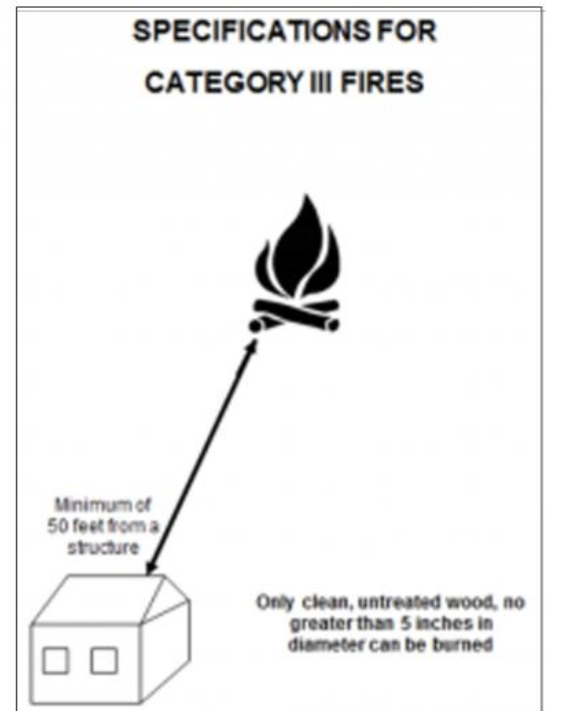 Category III fire specifications