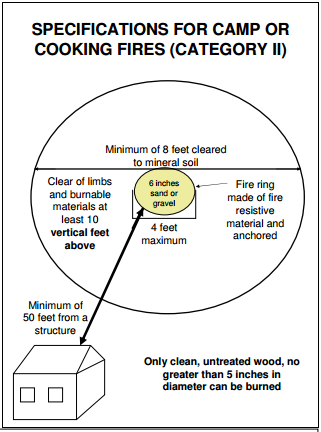 Category II fire specifications